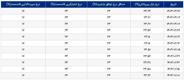 تغییر نرخ سود بهره بین بانکی