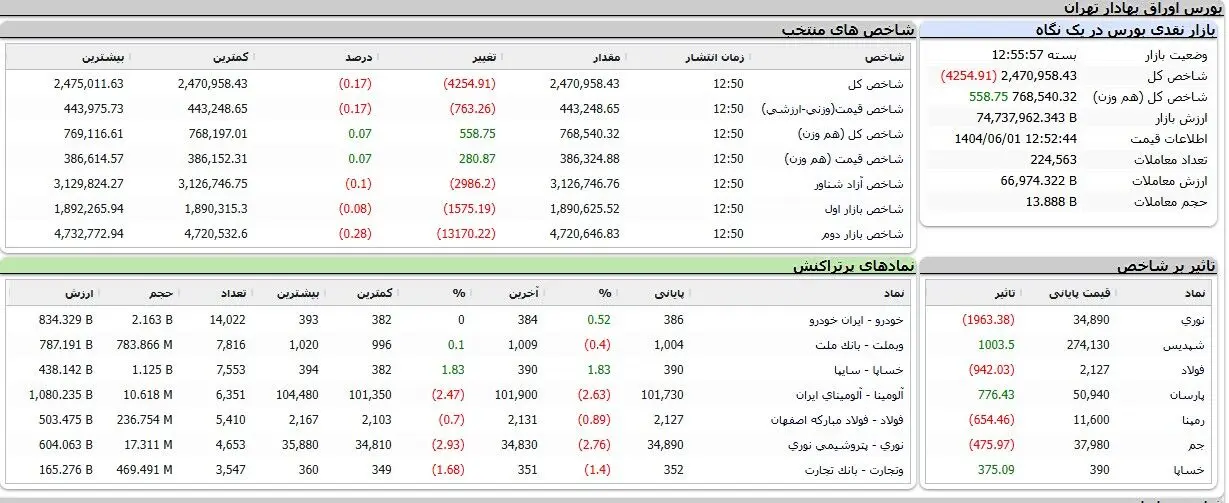 شاخص کل بورس بیش از ۴ هزار واحد سقوط کرد