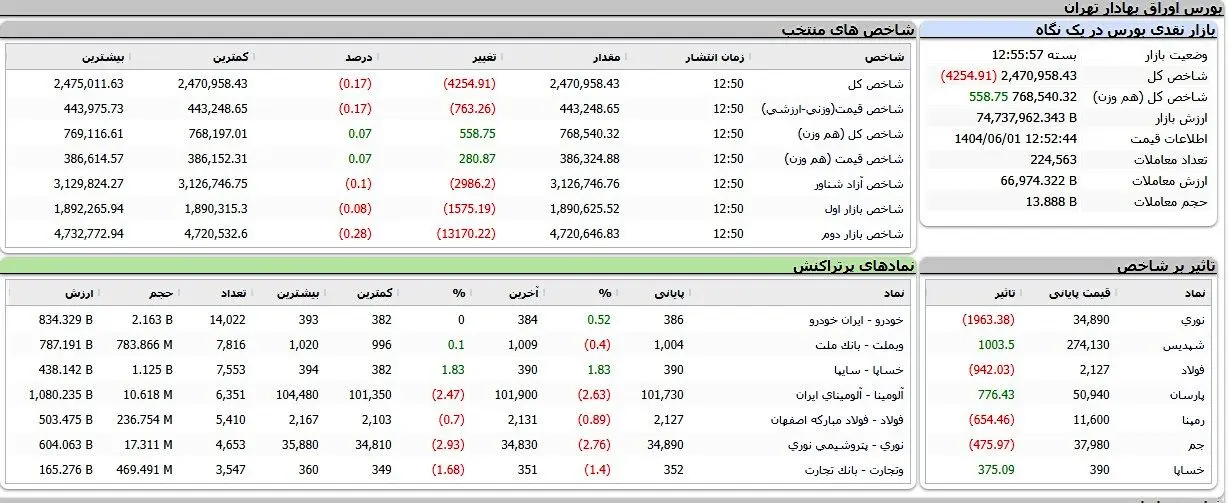 شاخص کل بورس بیش از ۴ هزار واحد سقوط کرد