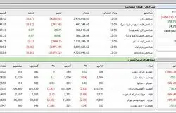 شاخص کل بورس بیش از ۴ هزار واحد سقوط کرد