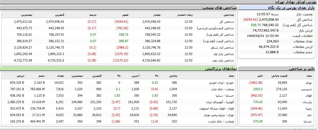 شاخص کل بورس بیش از ۴ هزار واحد سقوط کرد