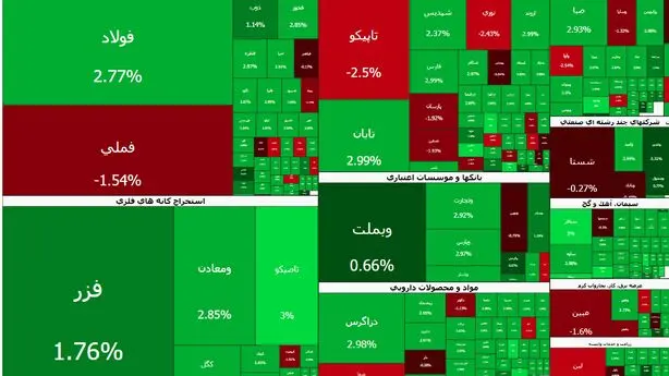 بازگشت قدرتمند بورس تهران؛ ورود ۳ همت پول حقیقی و رشد ۷۳ هزار واحدی شاخص کل