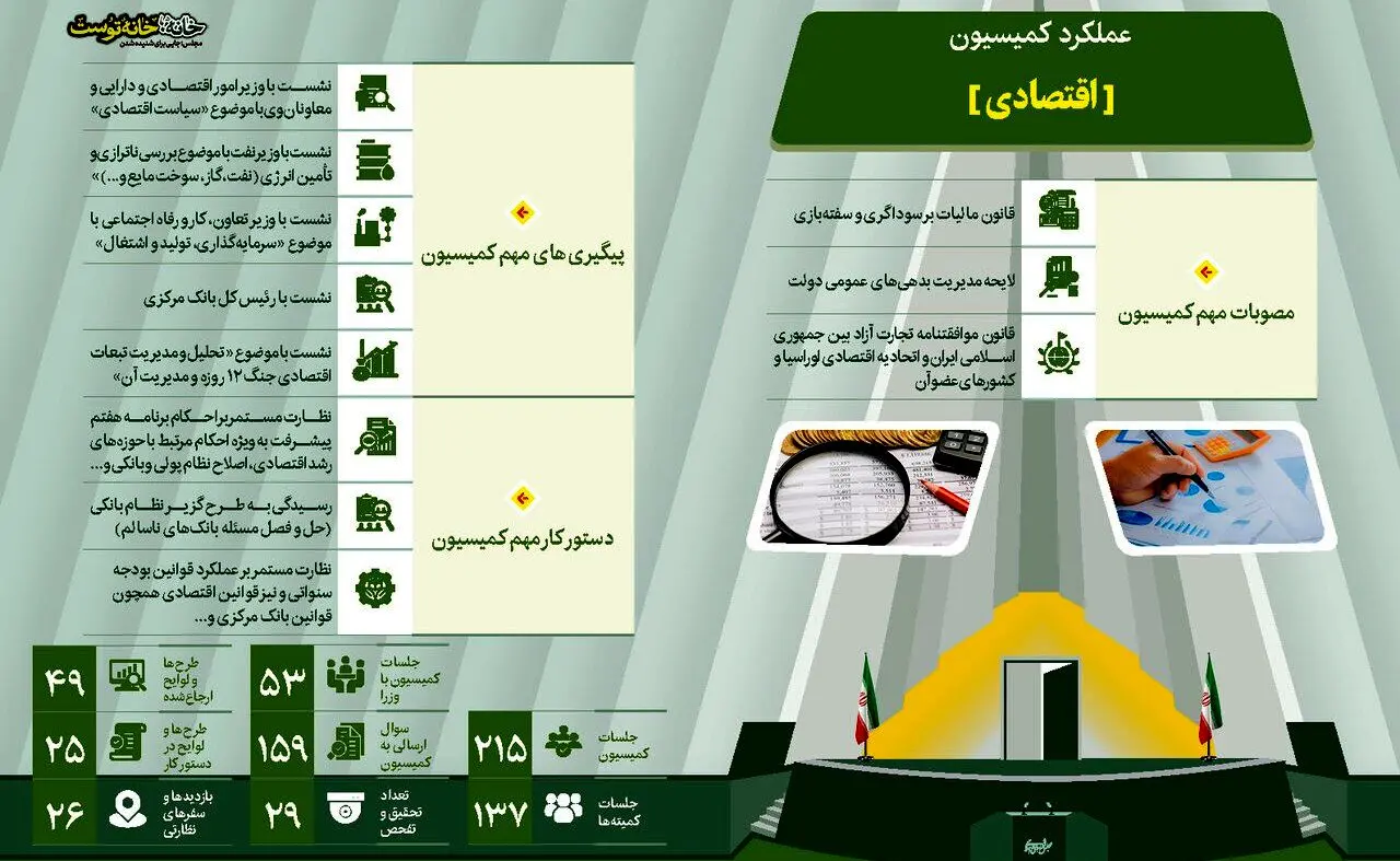 کمیسیون اقتصادی مجلس دوازدهم/۲۱۵ جلسه برای توسعه و نظارت بر اقتصاد کشور