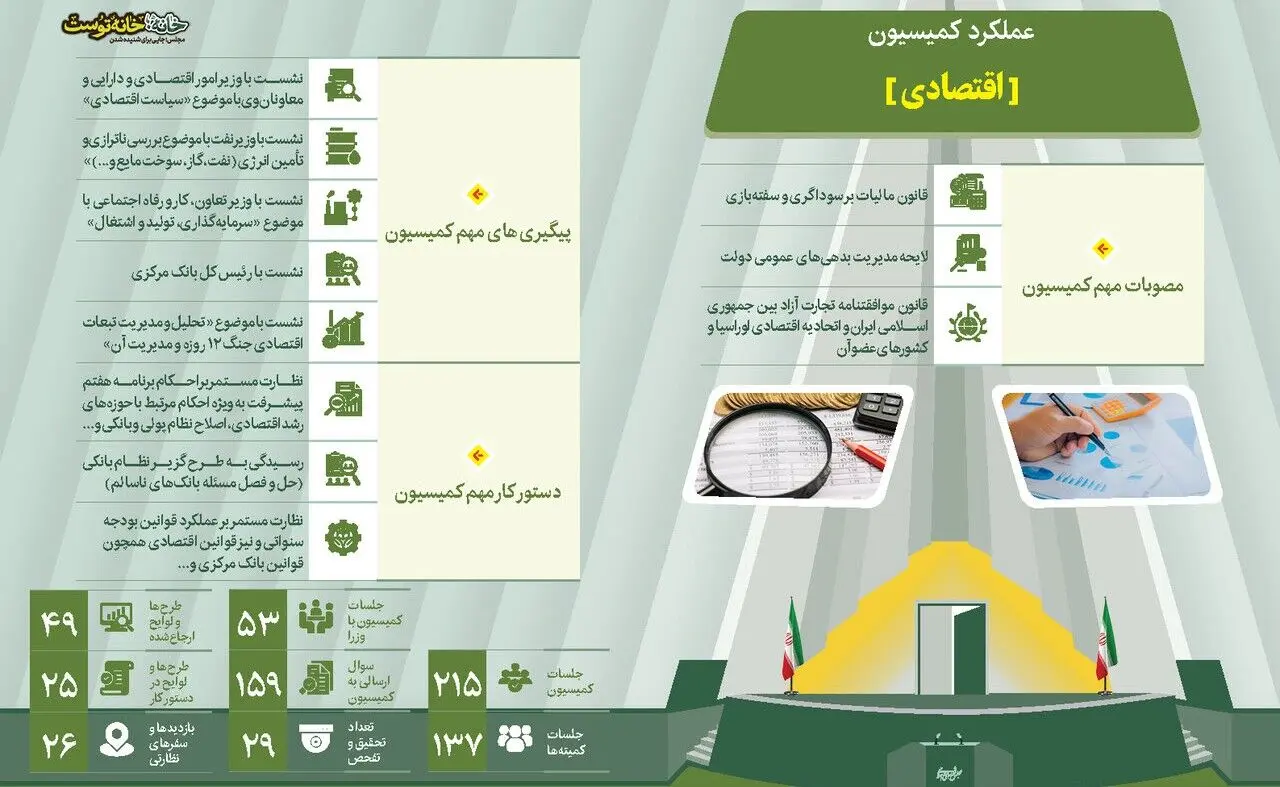 کمیسیون اقتصادی مجلس دوازدهم/۲۱۵ جلسه برای توسعه و نظارت بر اقتصاد کشور