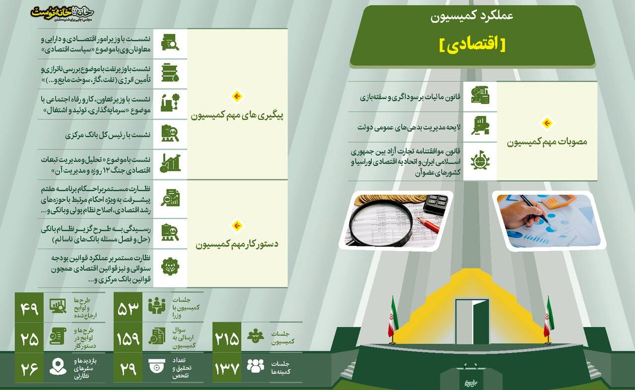 کمیسیون اقتصادی مجلس دوازدهم/۲۱۵ جلسه برای توسعه و نظارت بر اقتصاد کشور