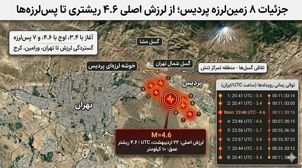 ۸ زلزله پیاپی تهران را لرزاند/هشدار درباره فعال شدن گسل مشا