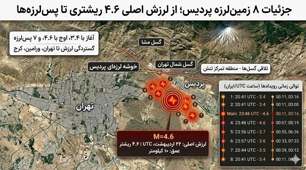 ۸ زلزله پیاپی تهران را لرزاند/هشدار درباره فعال شدن گسل مشا
