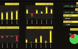روز تاریخی بورس تهران/ ثبت معاملات خرد ۱۰ هزار میلیاردی