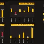 روز تاریخی بورس تهران/ ثبت معاملات خرد ۱۰ هزار میلیاردی