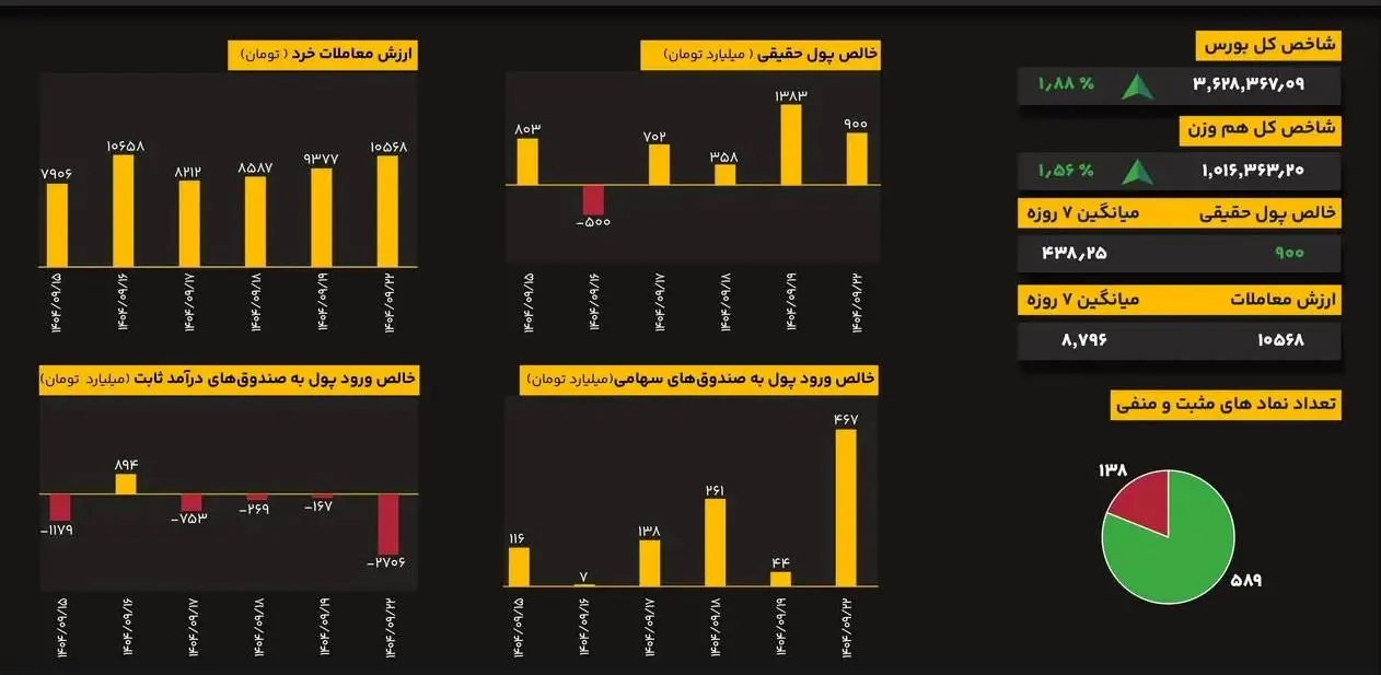 روز تاریخی بورس تهران/ ثبت معاملات خرد ۱۰ هزار میلیاردی