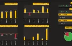 روز تاریخی بورس تهران/ ثبت معاملات خرد ۱۰ هزار میلیاردی