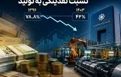 تورم ماندگار با وجود افت نقدینگی؛ آیا ریشه گرانی‌ها جای دیگری است؟
