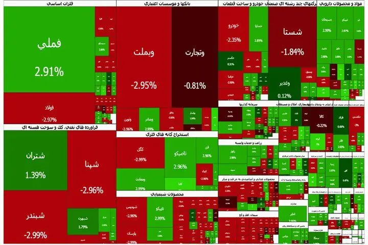خروج سنگین پول حقیقی از بورس؛ تردید معامله‌گران خرد ادامه دارد