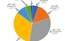 تازهترین پیمایش انجمن صنفی روزنامه نگاران/خبرنگاران زیر فشار معیشت و ناامنی شغلی