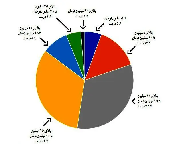 تازه‌ترین پیمایش انجمن صنفی روزنامه نگاران/خبرنگاران زیر فشار معیشت و ناامنی شغلی