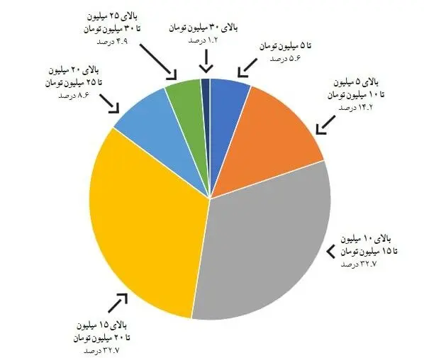 تازه‌ترین پیمایش انجمن صنفی روزنامه نگاران/خبرنگاران زیر فشار معیشت و ناامنی شغلی
