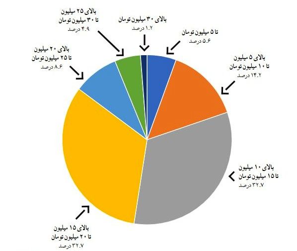 تازهترین پیمایش انجمن صنفی روزنامه نگاران/خبرنگاران زیر فشار معیشت و ناامنی شغلی