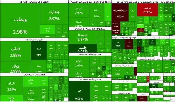 رکورد بی‌سابقه بورس تهران/ شاخص کل برای اولین بار بیش از ۹۳ هزار واحد در یک روز رشد کرد
