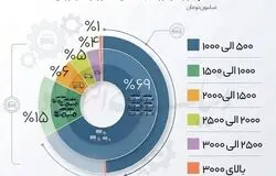 خروج طبقه متوسط از بازار خودرو/تقاضا به خودروهای زیر یک میلیارد تومان محدود شد
