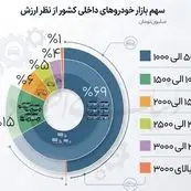 خروج طبقه متوسط از بازار خودرو/تقاضا به خودروهای زیر یک میلیارد تومان محدود شد