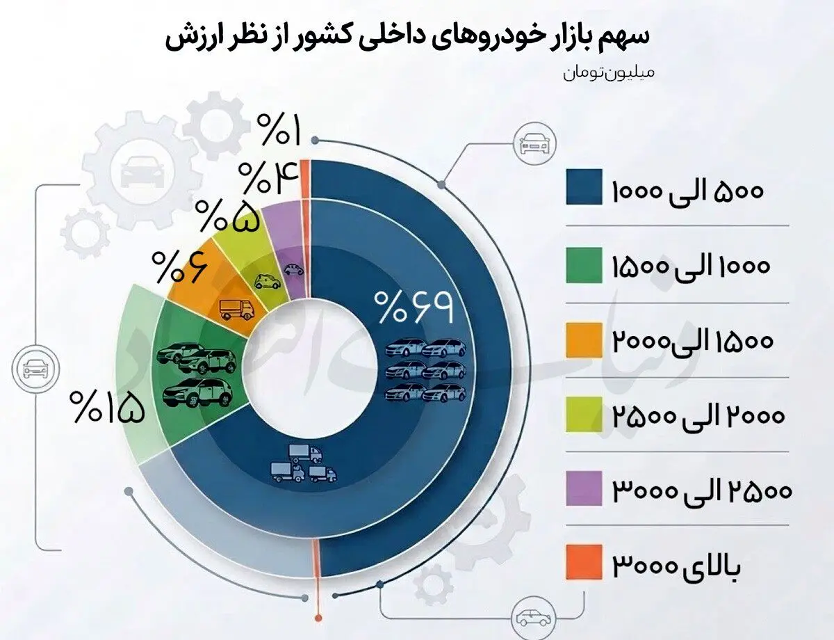 خروج طبقه متوسط از بازار خودرو/تقاضا به خودروهای زیر یک میلیارد تومان محدود شد