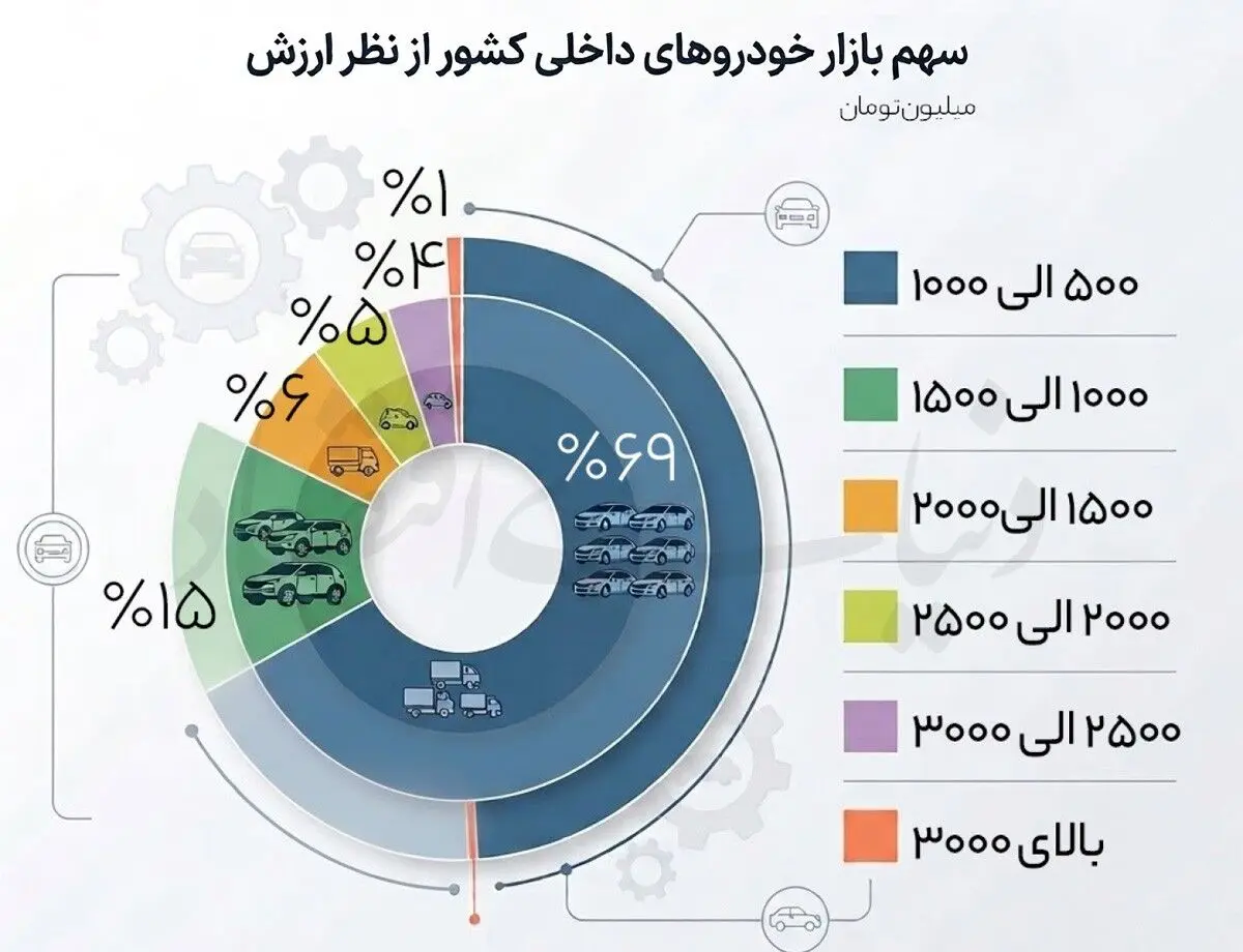 خروج طبقه متوسط از بازار خودرو/تقاضا به خودروهای زیر یک میلیارد تومان محدود شد