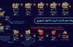۱۲ خوان تورم/از جنگ تا سقوط آزاد قدرت خرید در ایران