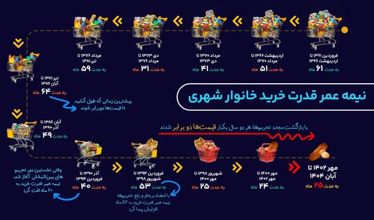 ۱۲ خوان تورم/از جنگ تا سقوط آزاد قدرت خرید در ایران