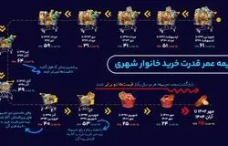 ۱۲ خوان تورم/از جنگ تا سقوط آزاد قدرت خرید در ایران