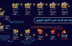 ۱۲ خوان تورم/از جنگ تا سقوط آزاد قدرت خرید در ایران