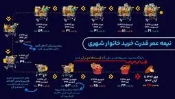 ۱۲ خوان تورم/از جنگ تا سقوط آزاد قدرت خرید در ایران